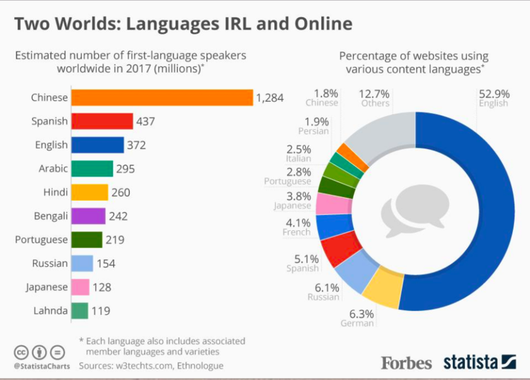 This graph compares languages IRL