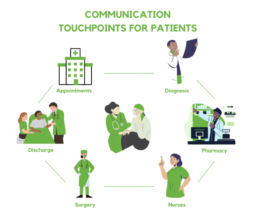 Communication Across All Patient Touchpoints
